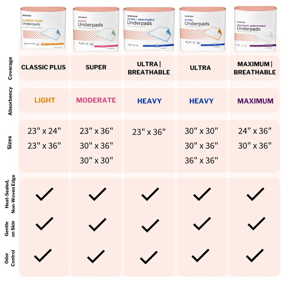 McKesson Procedure Underpad, 23 x 24 Inch